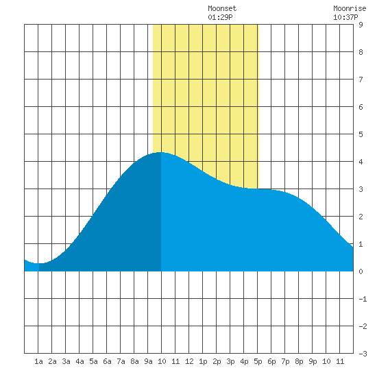 North Side tide chart for Tuesday, December 13, 2022