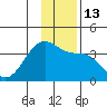 North Side tide chart for Tuesday, December 13, 2022