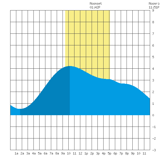 North Side tide chart for Wednesday, December 14, 2022