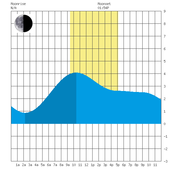 North Side tide chart for Thursday, December 15, 2022