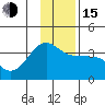 North Side tide chart for Thursday, December 15, 2022
