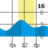 North Side tide chart for Friday, December 16, 2022