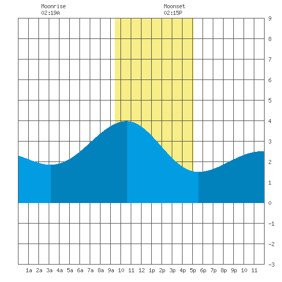North Side tide chart for Saturday, December 17, 2022