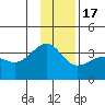 North Side tide chart for Saturday, December 17, 2022