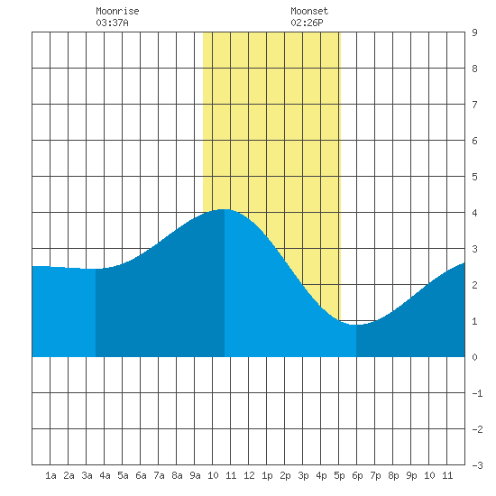 North Side tide chart for Sunday, December 18, 2022