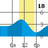 North Side tide chart for Sunday, December 18, 2022