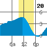 North Side tide chart for Tuesday, December 20, 2022
