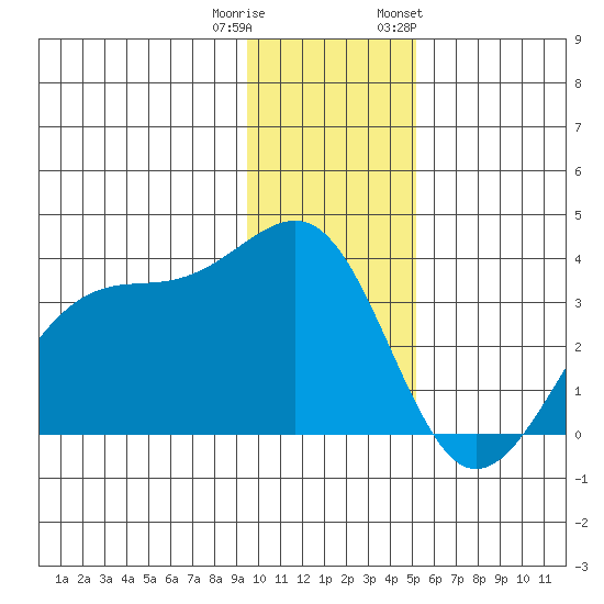 North Side tide chart for Wednesday, December 21, 2022