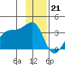 North Side tide chart for Wednesday, December 21, 2022