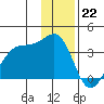 North Side tide chart for Thursday, December 22, 2022