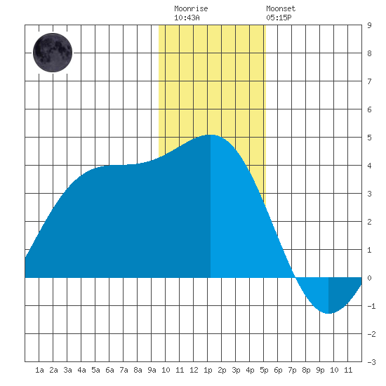 North Side tide chart for Friday, December 23, 2022