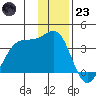 North Side tide chart for Friday, December 23, 2022