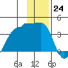 North Side tide chart for Saturday, December 24, 2022