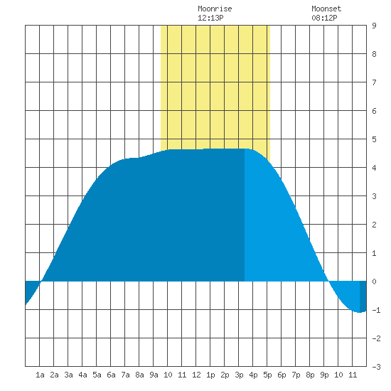 North Side tide chart for Sunday, December 25, 2022