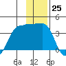 North Side tide chart for Sunday, December 25, 2022