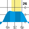 North Side tide chart for Monday, December 26, 2022