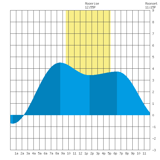 North Side tide chart for Tuesday, December 27, 2022