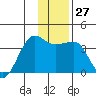 North Side tide chart for Tuesday, December 27, 2022