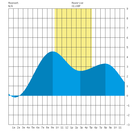 North Side tide chart for Wednesday, December 28, 2022