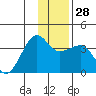 North Side tide chart for Wednesday, December 28, 2022