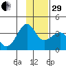 North Side tide chart for Thursday, December 29, 2022