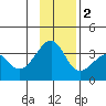 North Side tide chart for Friday, December 2, 2022