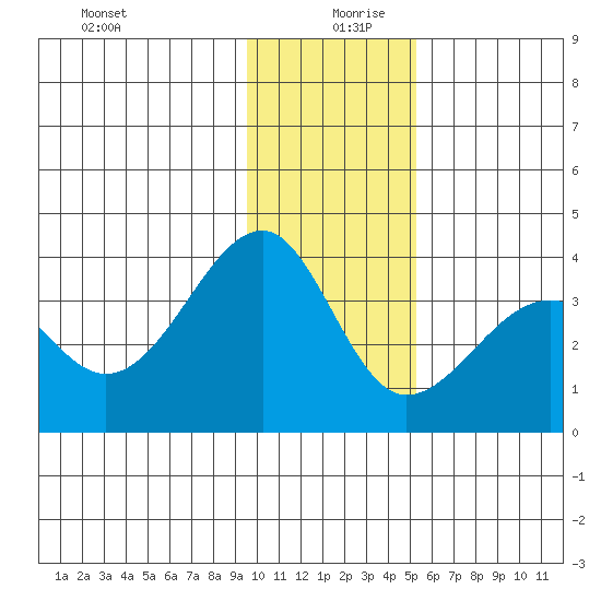 North Side tide chart for Friday, December 30, 2022