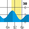 North Side tide chart for Friday, December 30, 2022