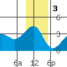 North Side tide chart for Saturday, December 3, 2022