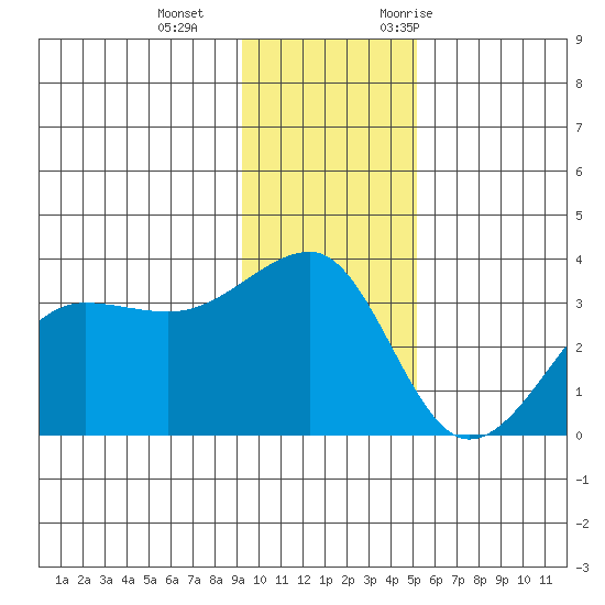North Side tide chart for Sunday, December 4, 2022