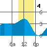 North Side tide chart for Sunday, December 4, 2022