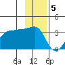 North Side tide chart for Monday, December 5, 2022