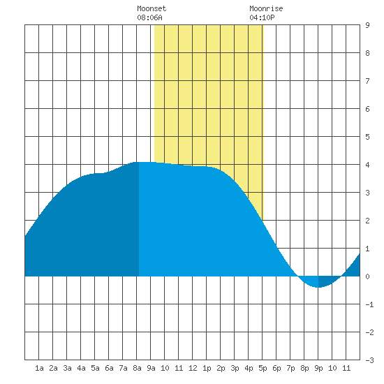 North Side tide chart for Tuesday, December 6, 2022