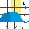 North Side tide chart for Tuesday, December 6, 2022