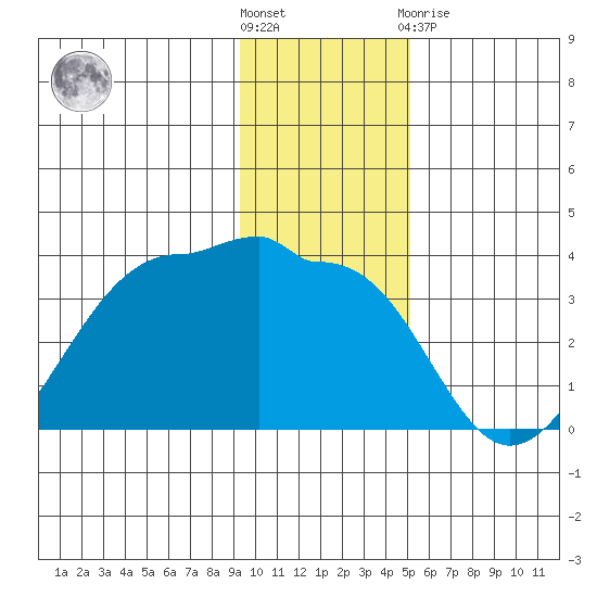 North Side tide chart for Wednesday, December 7, 2022