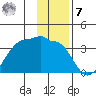 North Side tide chart for Wednesday, December 7, 2022