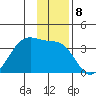 North Side tide chart for Thursday, December 8, 2022