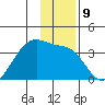North Side tide chart for Friday, December 9, 2022
