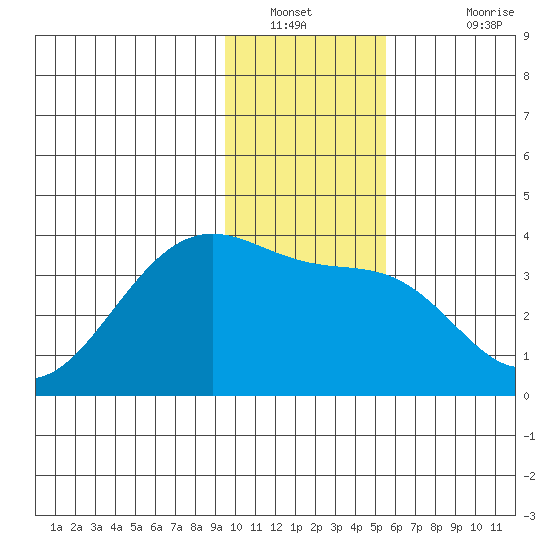 North Side tide chart for Tuesday, January 10, 2023