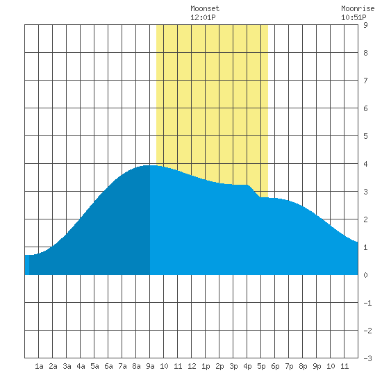 North Side tide chart for Wednesday, January 11, 2023