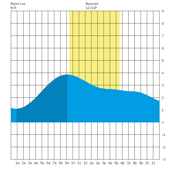North Side tide chart for Thursday, January 12, 2023