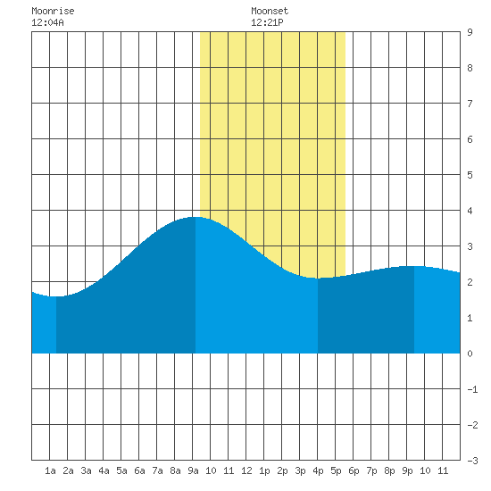 North Side tide chart for Friday, January 13, 2023
