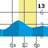 North Side tide chart for Friday, January 13, 2023