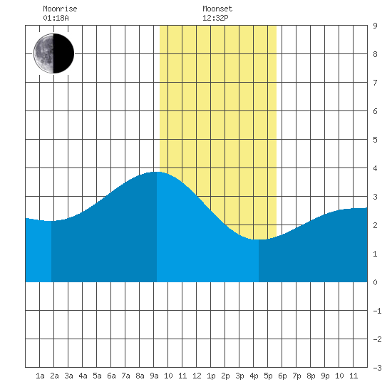 North Side tide chart for Saturday, January 14, 2023
