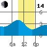 North Side tide chart for Saturday, January 14, 2023