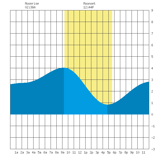 North Side tide chart for Sunday, January 15, 2023