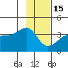 North Side tide chart for Sunday, January 15, 2023