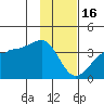 North Side tide chart for Monday, January 16, 2023