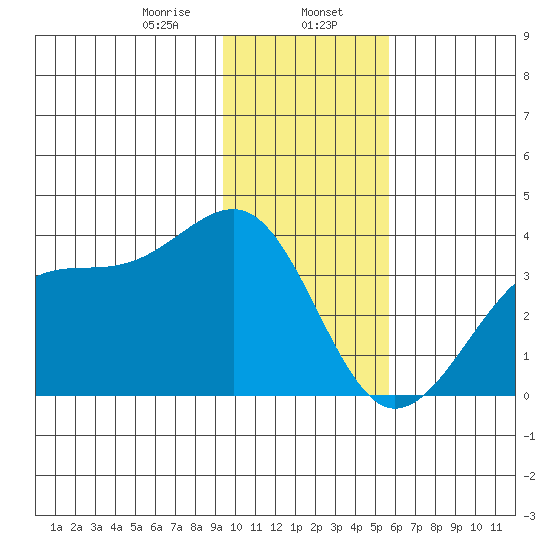 North Side tide chart for Tuesday, January 17, 2023