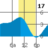 North Side tide chart for Tuesday, January 17, 2023